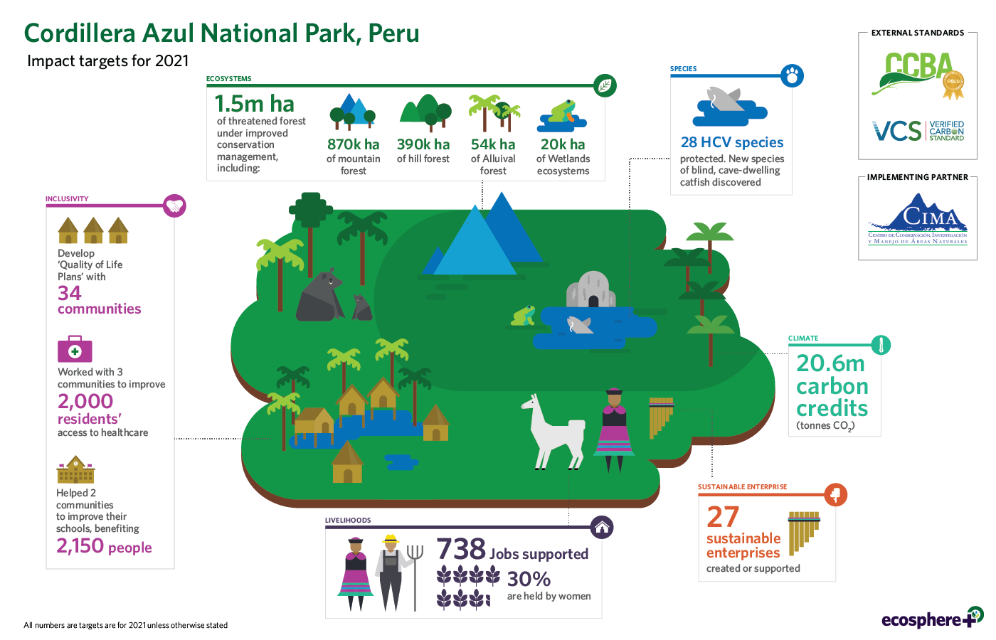 Cordillera Azul National Park Project Update