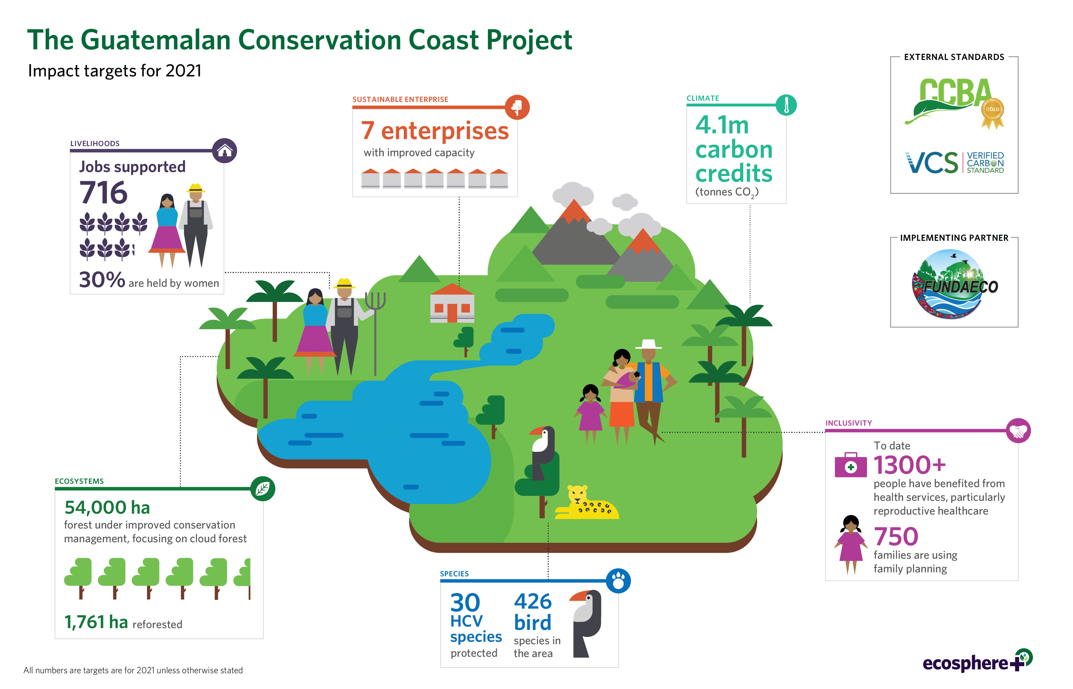 Guatemalan Conservation Coast Project Update