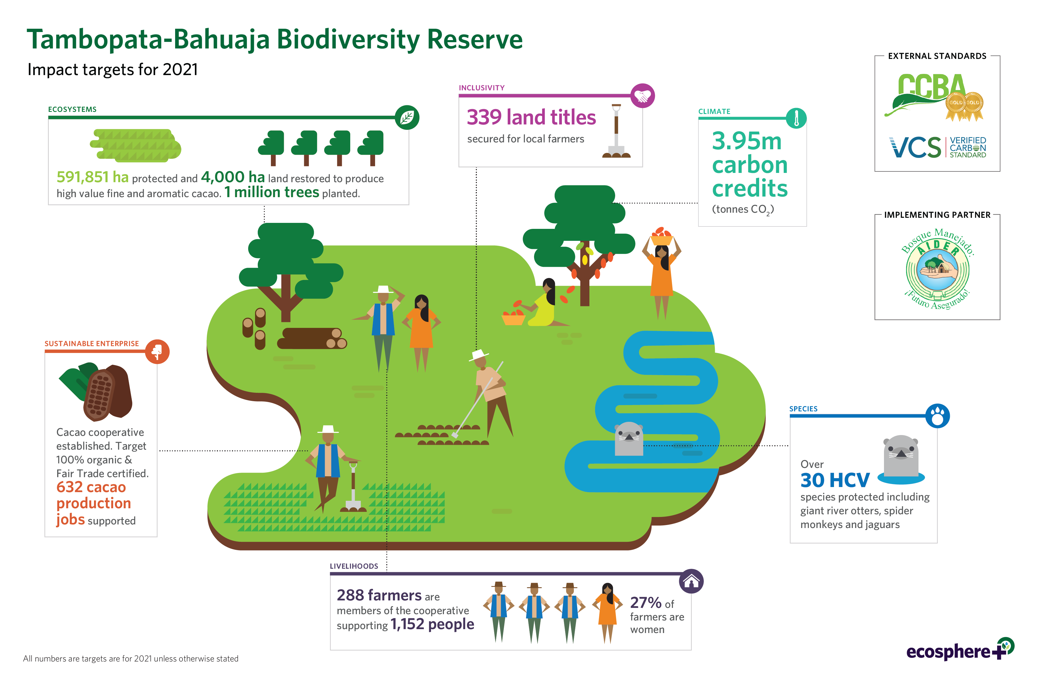 Tambopata-Bahuaja Biodiversity Reserve Update
