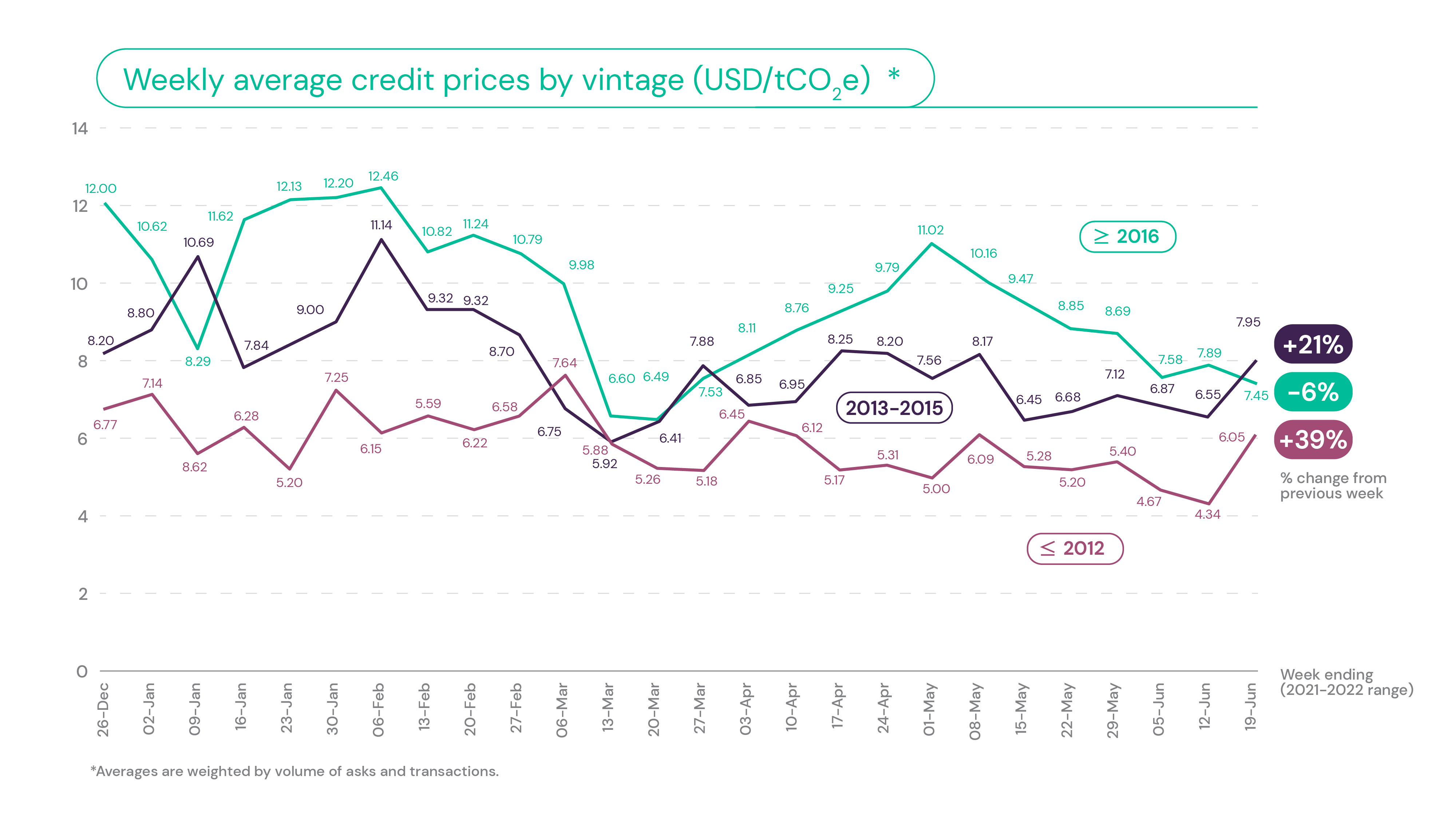 weekly average credit prices v287