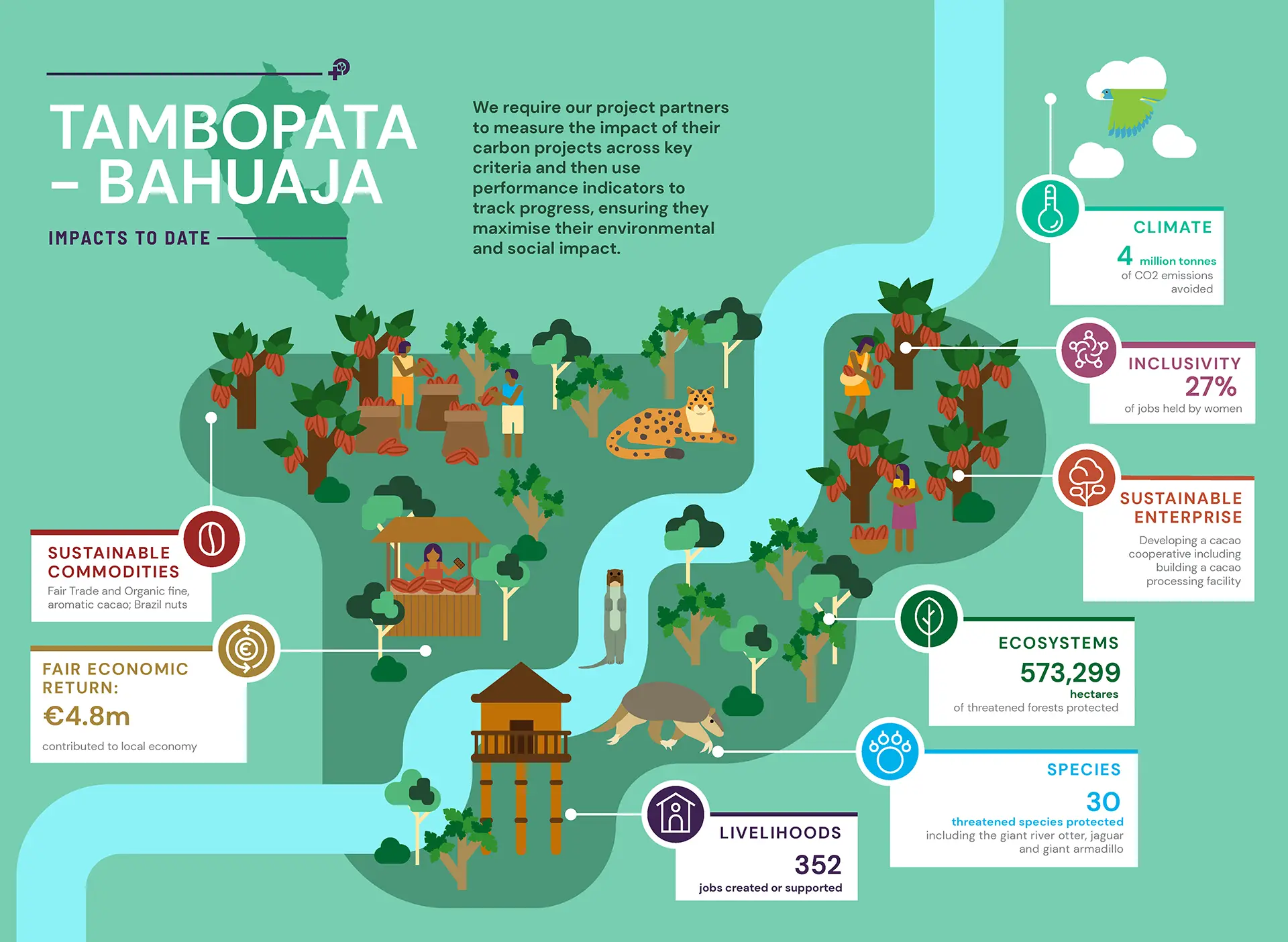 Tambopata Bahuaja Infographic